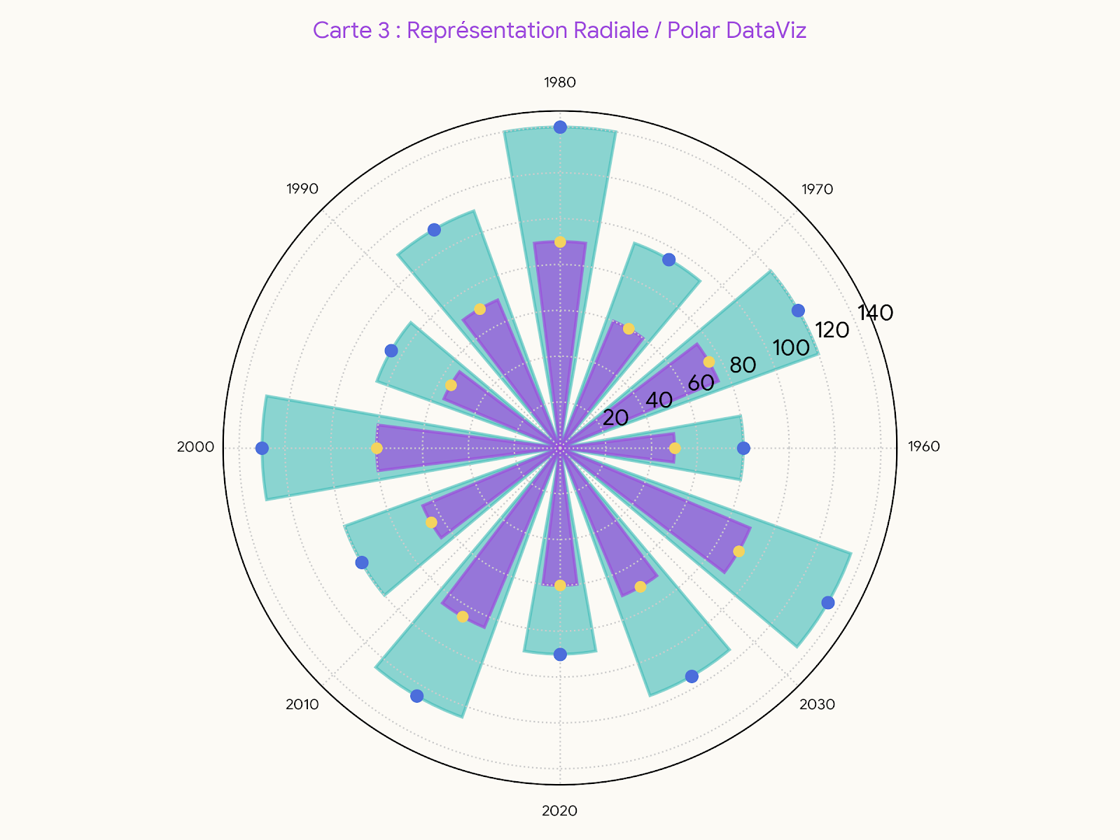 Représentation radiale DataViz